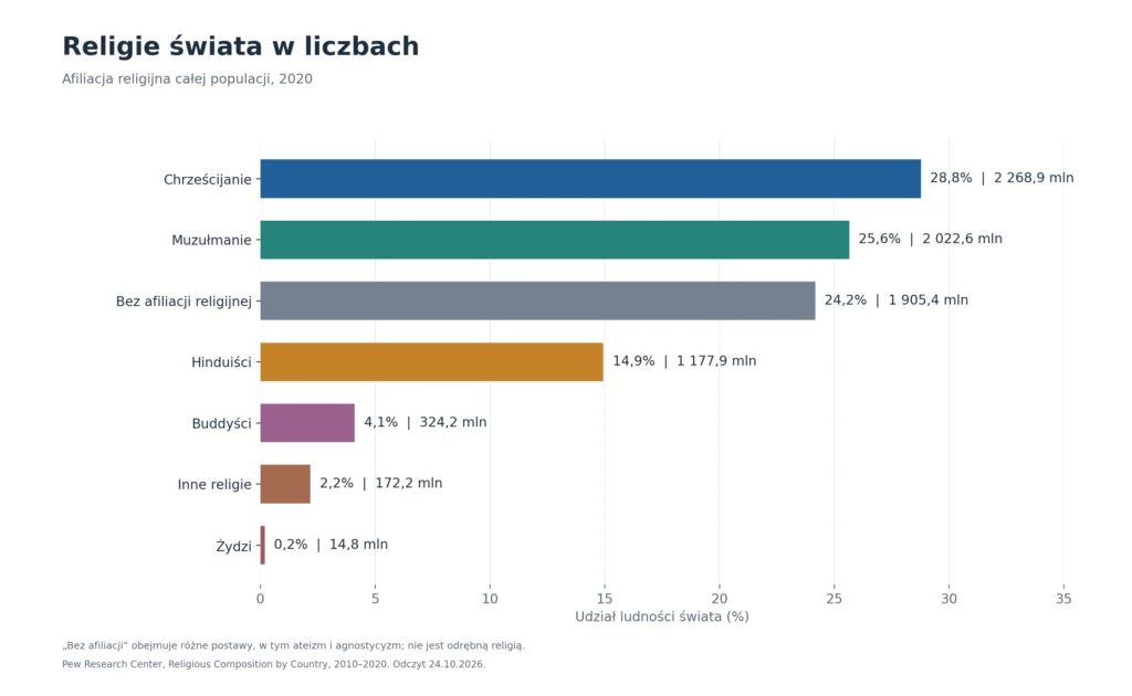 Religie świata w liczbach: Afiliacja religijna całej populacji, 2020