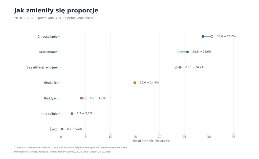 Jak zmieniły się proporcje: 2010 → 2020, puste koło: 2010, pełne koło: 2020