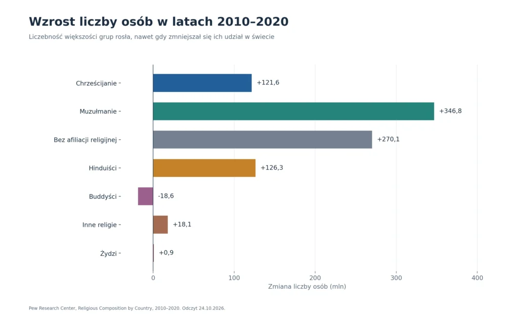 Wzrost liczby osób w latach 2010–2020: Liczebność większości grup rosła, nawet gdy zmniejszał się ich udział w świecie