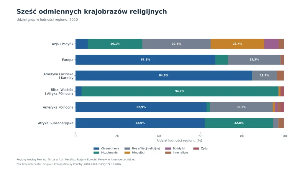 Sześć odmiennych krajobrazów religijnych: Udział grup w ludności regionu, 2020