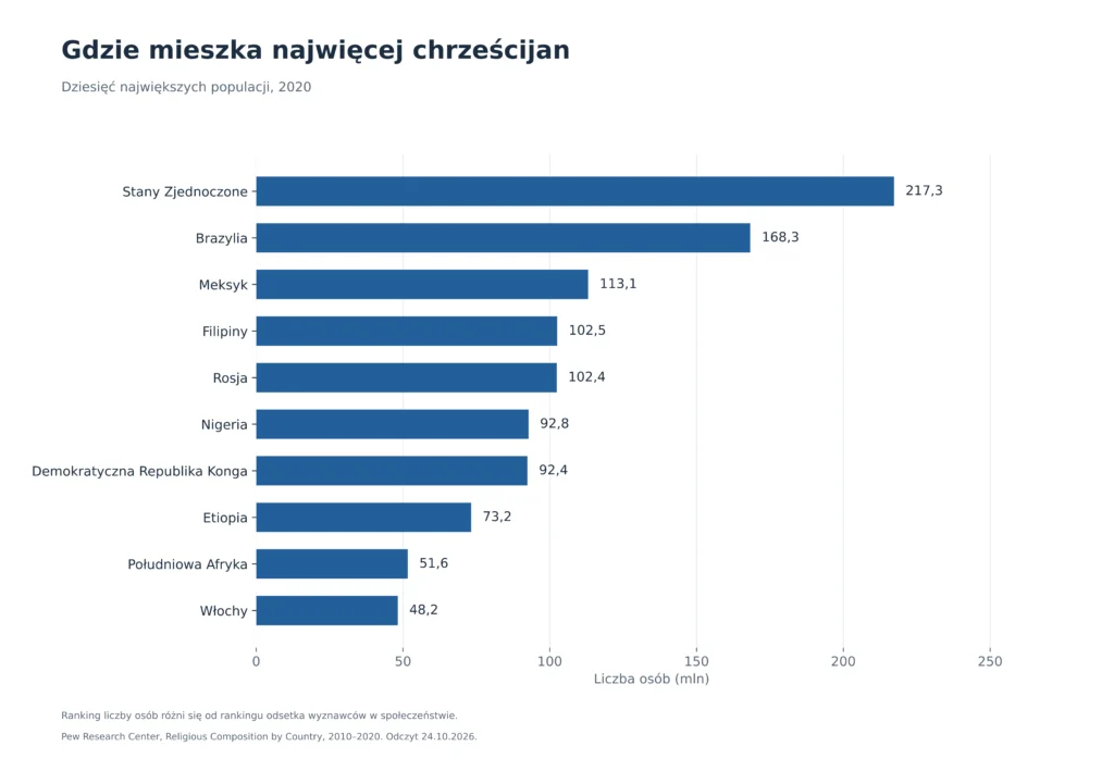 Gdzie mieszka najwięcej chrześcijan: Dziesięć największych populacji, 2020