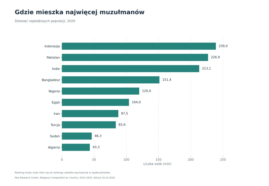 Gdzie mieszka najwięcej muzułmanów: Dziesięć największych populacji, 2020