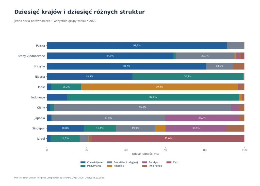 Dziesięć krajów i dziesięć różnych struktur: Jedna seria porównawcza, wszystkie grupy wieku, 2020