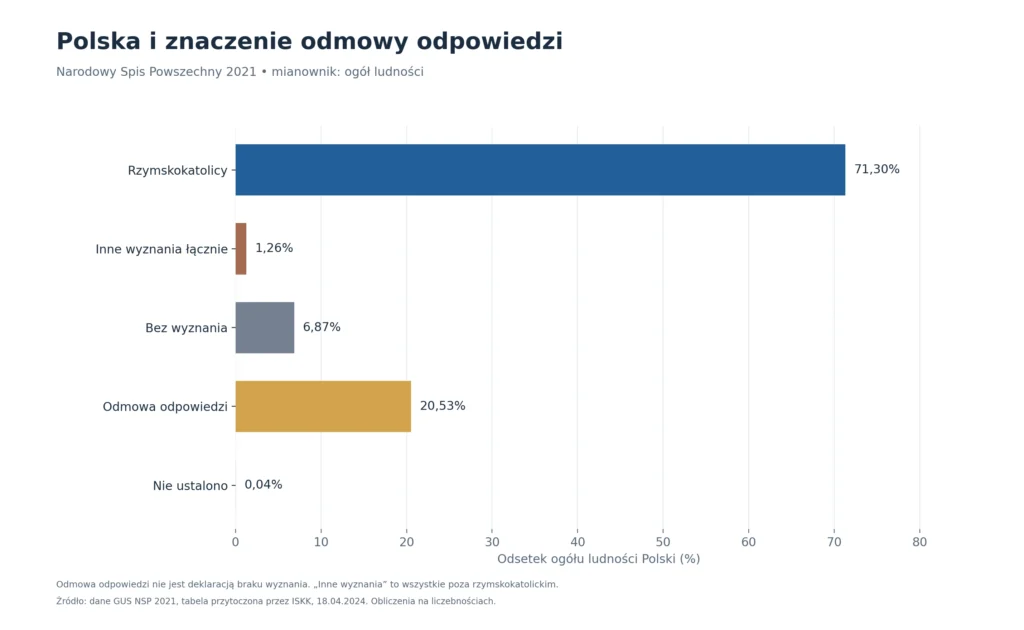 Polska i znaczenie odmowy odpowiedzi: Narodowy Spis Powszechny 2021, mianownik: ogół ludności