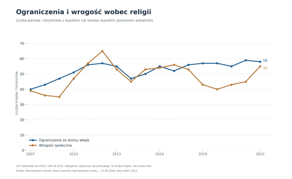 Ograniczenia i wrogość wobec religii: Liczba państw i terytoriów z wysokim lub bardzo wysokim poziomem wskaźnika