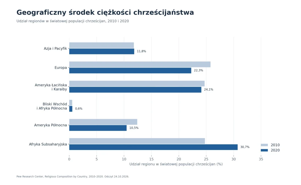 Geograficzny środek ciężkości chrześcijaństwa: Udział regionów w światowej populacji chrześcijan, 2010 i 2020