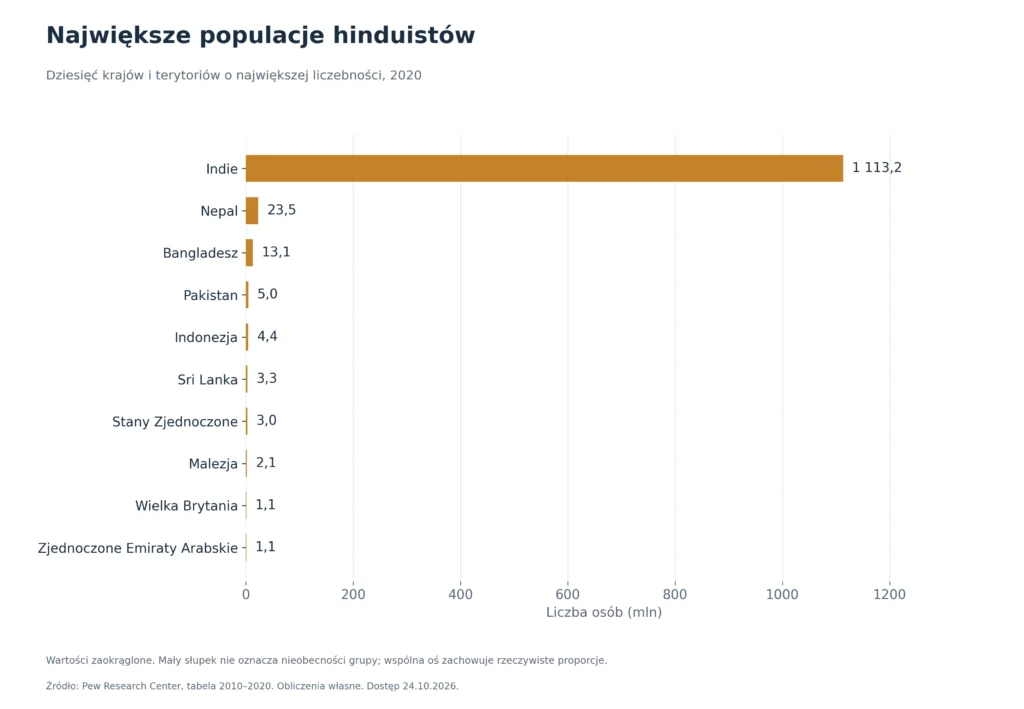 Największe populacje hinduistów: Dziesięć krajów i terytoriów o największej liczebności, 2020