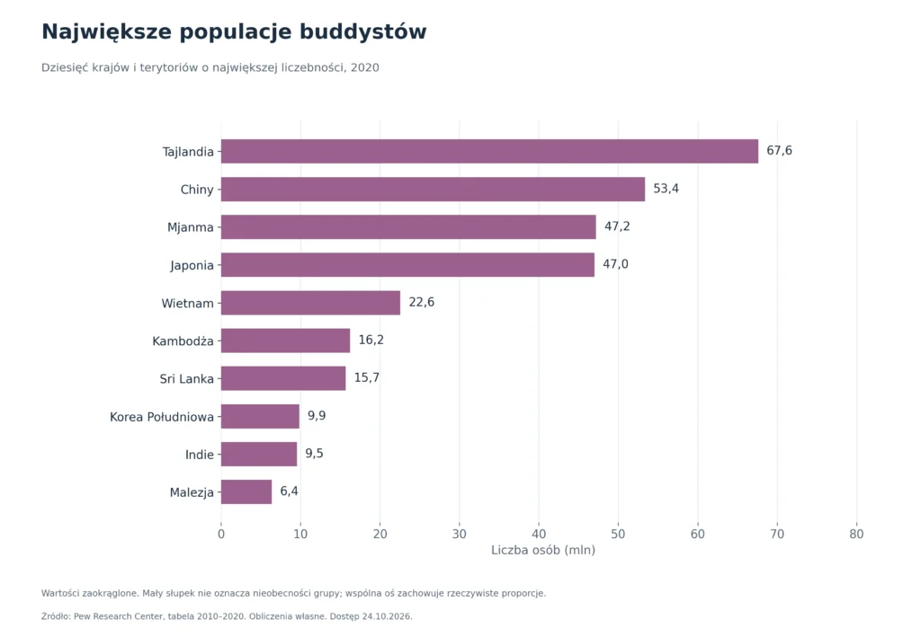 Największe populacje buddystów: Dziesięć krajów i terytoriów o największej liczebności, 2020