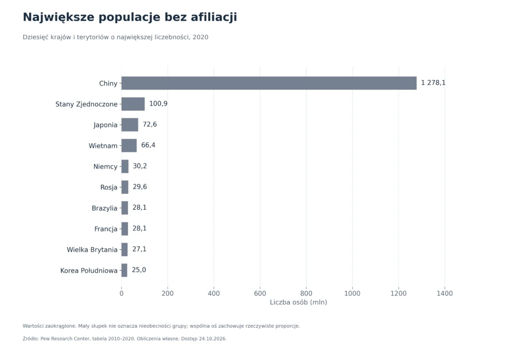 Największe populacje bez afiliacji: Dziesięć krajów i terytoriów o największej liczebności, 2020