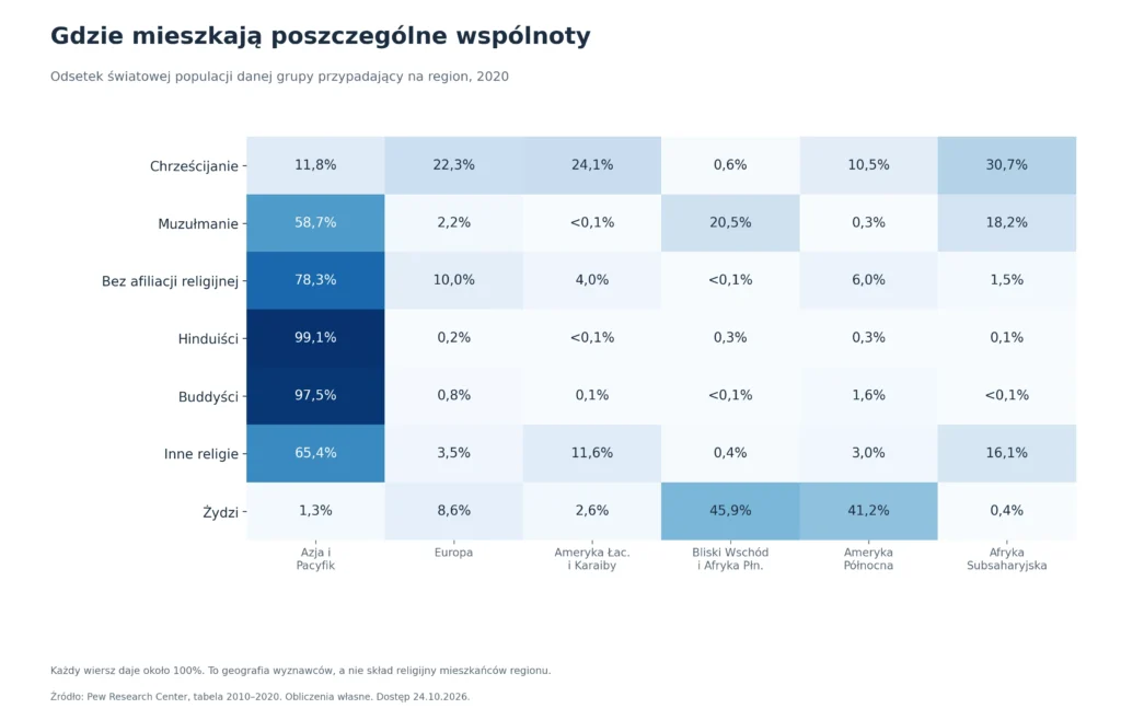 Gdzie mieszkają poszczególne wspólnoty: Odsetek światowej populacji danej grupy przypadający na region, 2020