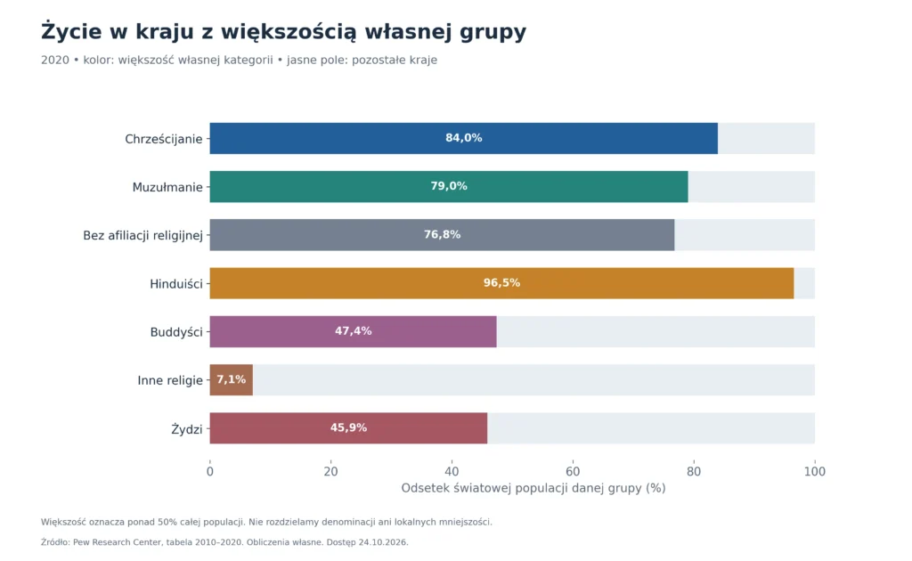 Życie w kraju z większością własnej grupy: 2020, kolor: większość własnej kategorii, jasne pole: pozostałe kraje
