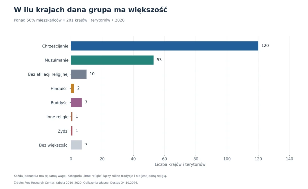 W ilu krajach dana grupa ma większość: Ponad 50% mieszkańców, 201 krajów i terytoriów, 2020