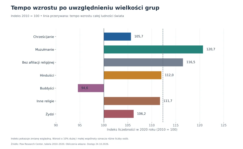 Tempo wzrostu po uwzględnieniu wielkości grup: Indeks 2010 = 100, linia przerywana: tempo wzrostu całej ludności świata