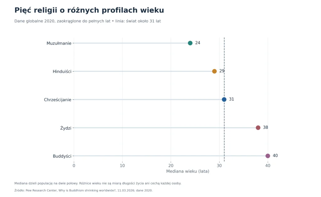 Pięć religii o różnych profilach wieku: Dane globalne 2020, zaokrąglone do pełnych lat, linia: świat około 31 lat