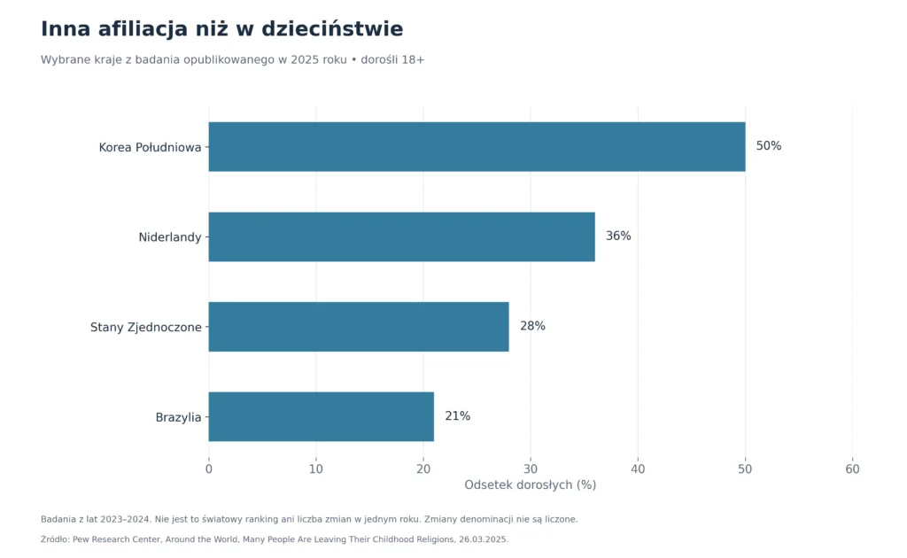 Inna afiliacja niż w dzieciństwie: Wybrane kraje z badania opublikowanego w 2025 roku, dorośli 18+