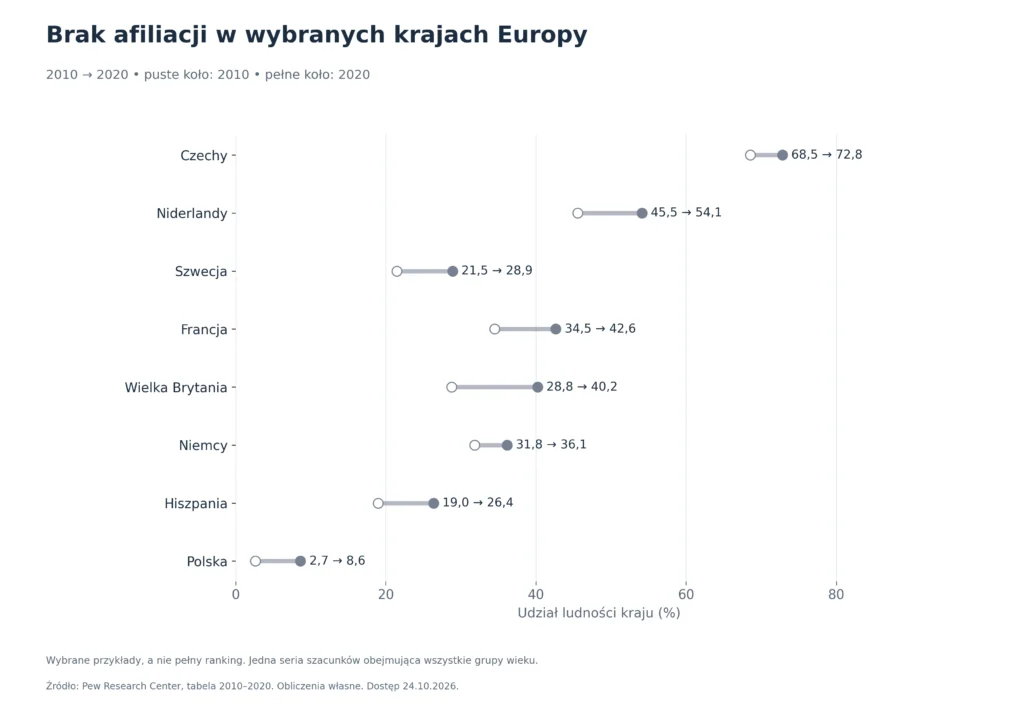 Brak afiliacji w wybranych krajach Europy: 2010 → 2020, puste koło: 2010, pełne koło: 2020
