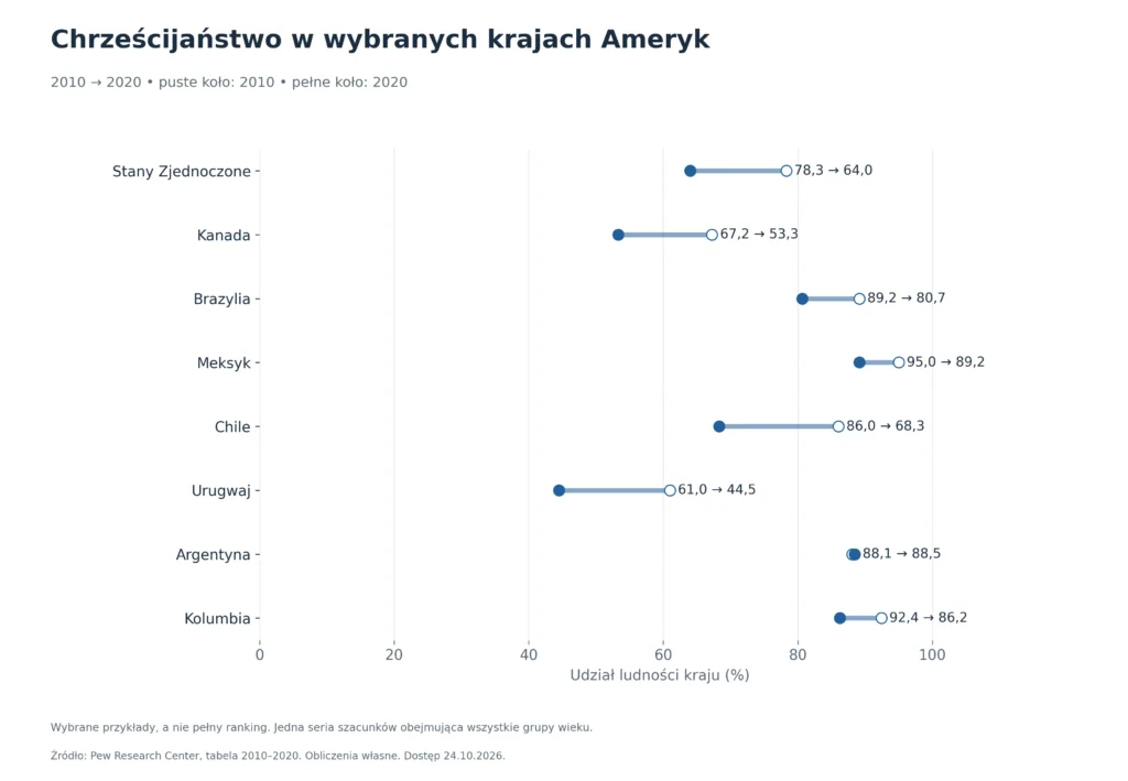 Chrześcijaństwo w wybranych krajach Ameryk: 2010 → 2020, puste koło: 2010, pełne koło: 2020