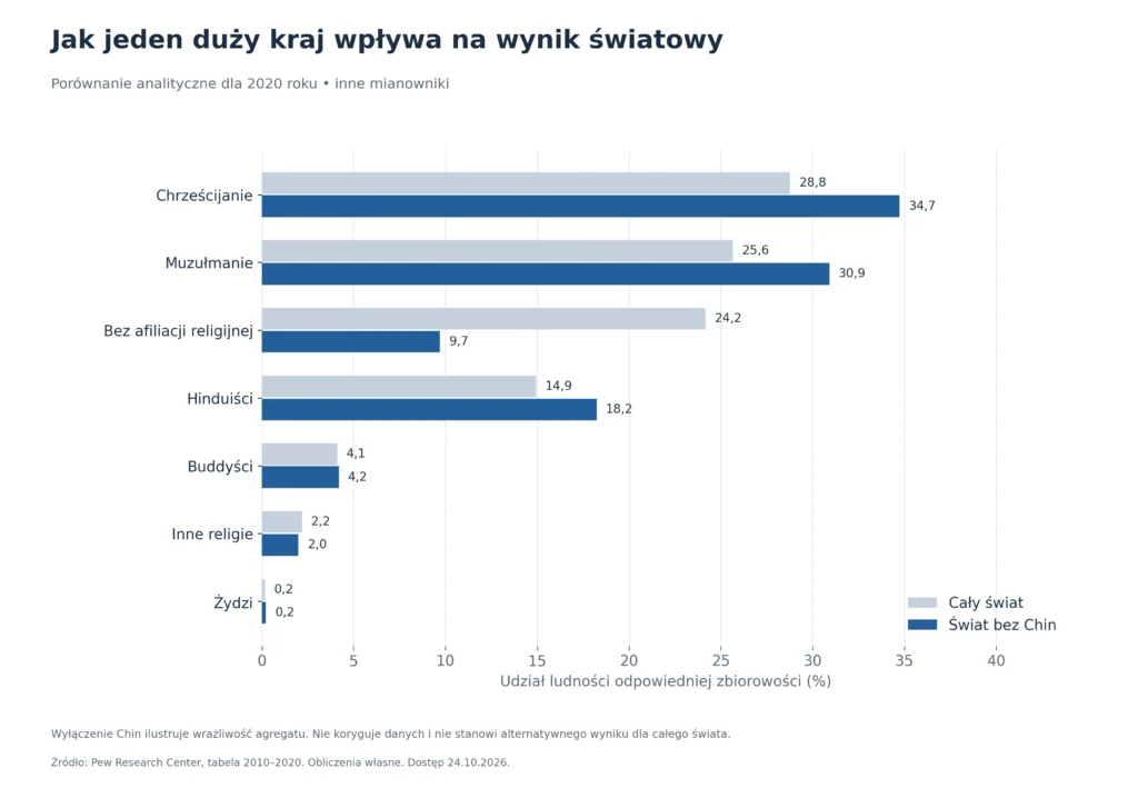 Jak jeden duży kraj wpływa na wynik światowy: Porównanie analityczne dla 2020 roku, inne mianowniki
