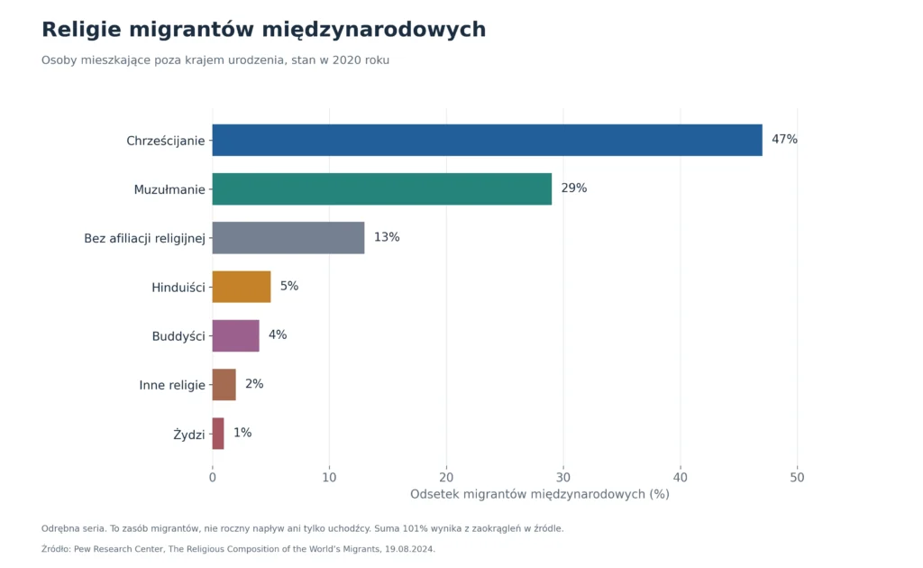 Religie migrantów międzynarodowych: Osoby mieszkające poza krajem urodzenia, stan w 2020 roku