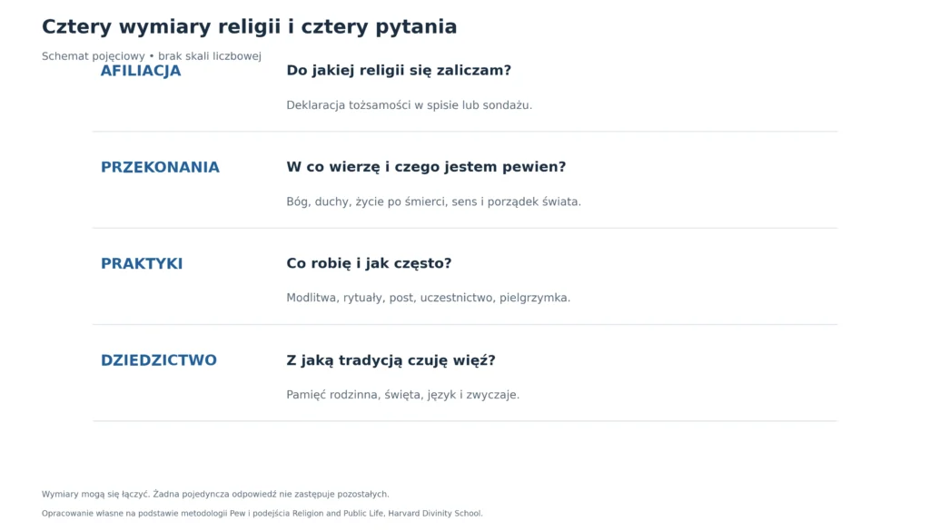 Cztery wymiary religii i cztery pytania: Schemat pojęciowy, brak skali liczbowej
