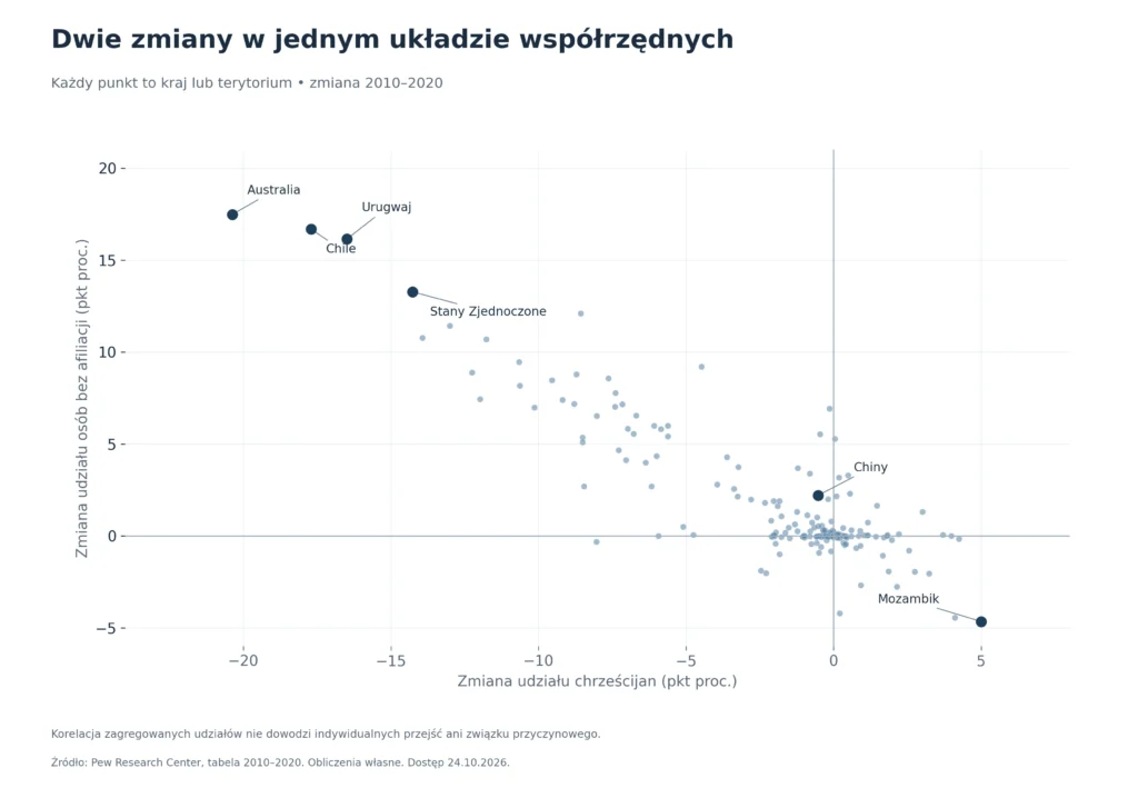 Dwie zmiany w jednym układzie współrzędnych: Każdy punkt to kraj lub terytorium, zmiana 2010–2020